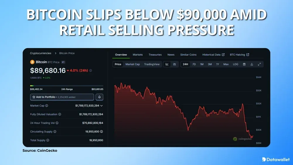 Bitcoin Slips Below $90,000 Amid Retail Selling Pressure