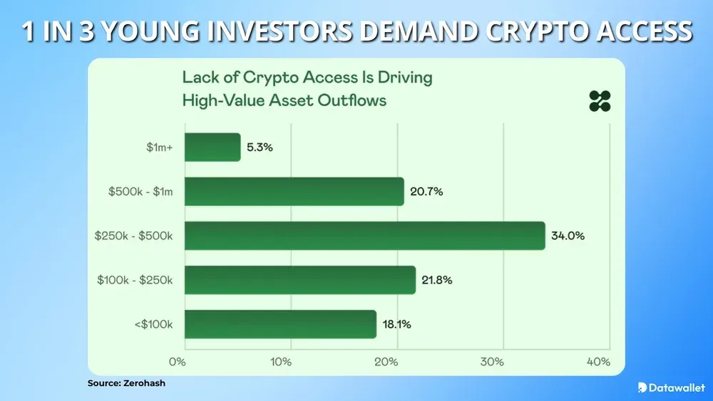 1 in 3 Young Investors Demand Crypto Access