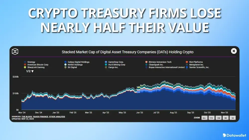 Crypto Treasury Firms Lose Nearly Half Their Value
