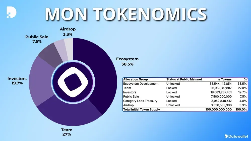 Mónada Tokenomics MON