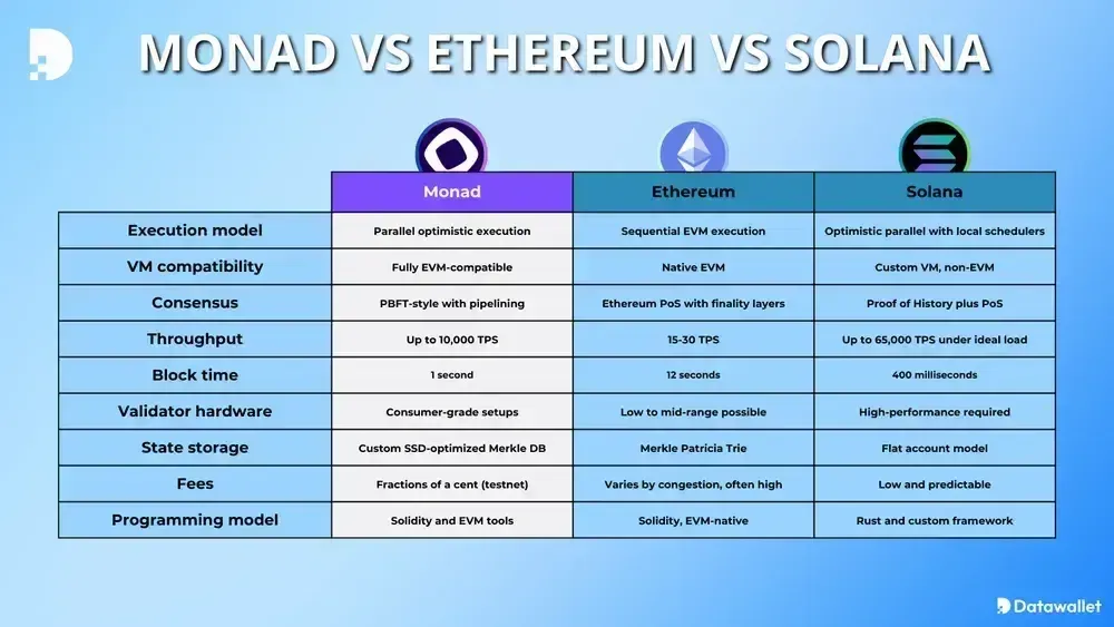 Mónada vs Ethereum vs Solana