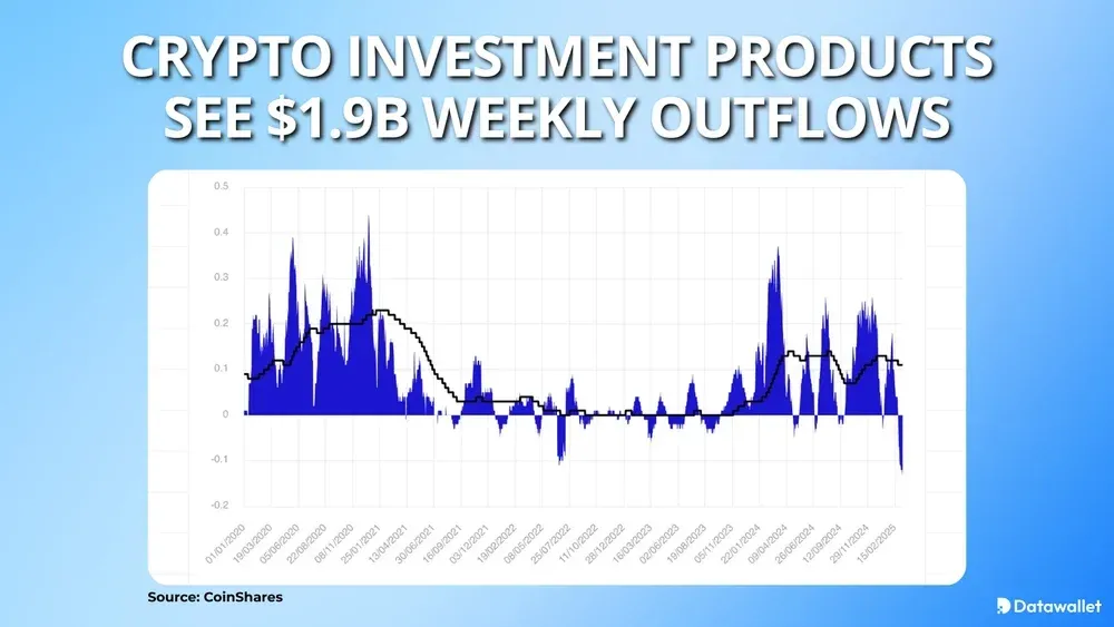Crypto Investment Products See $1.9B Weekly Outflows