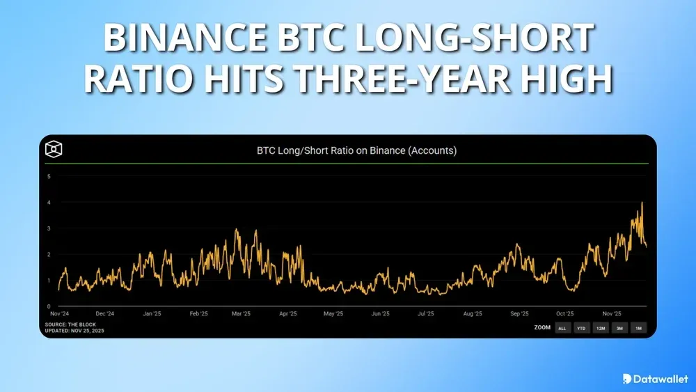 Binance BTC Long-Short Ratio Hits Three-Year High