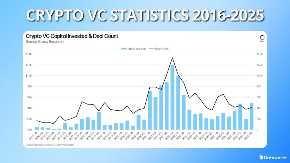 Crypto VC Statistics 2016-2025