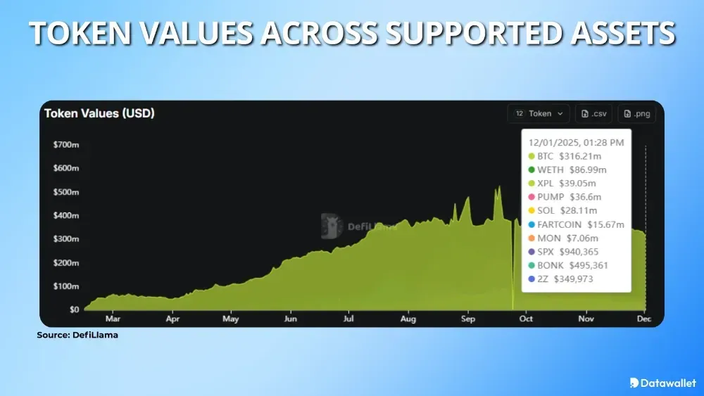 HyperUnit Token Values Across Supported Assets
