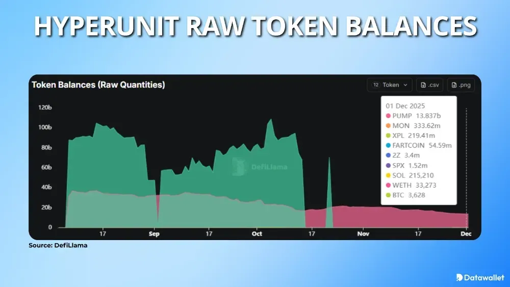 HyperUnit Raw Token Balances