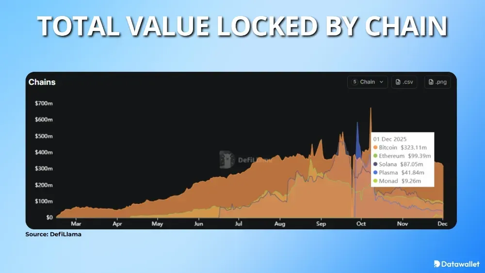 HyperUnit Total Value Locked by Chain