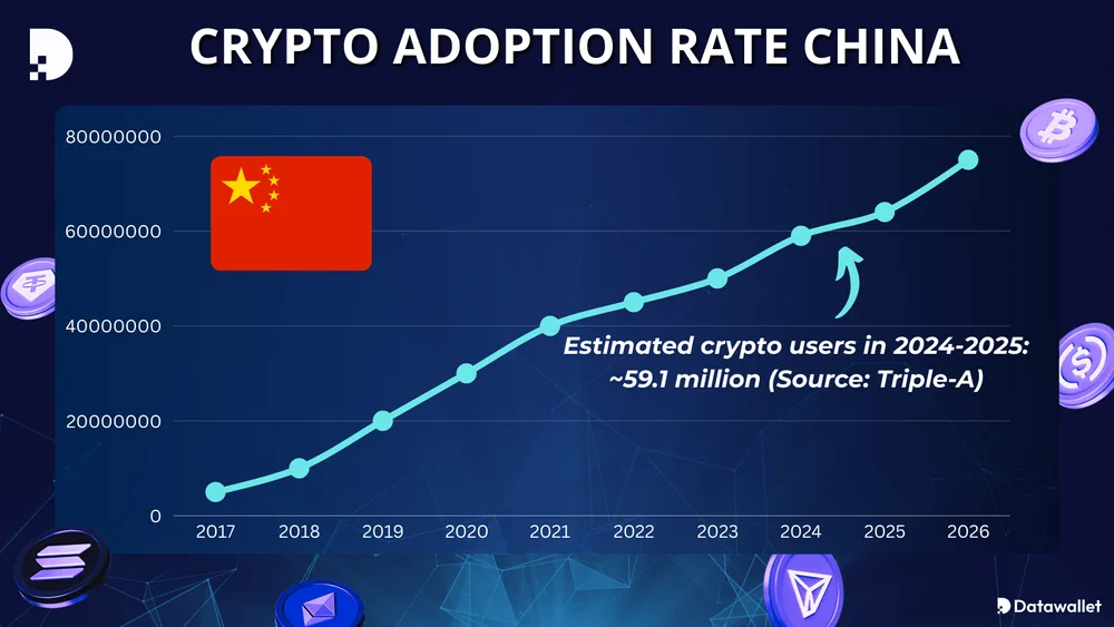 Crypto Adoption Rate China
