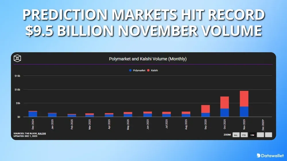 Prediction Markets Hit Record $9.5 Billion November Volume