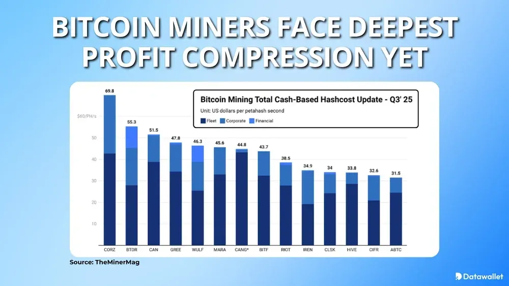 Bitcoin Miners Face Deepest Profit Compression Yet
