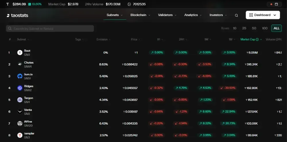 Sous-réseaux Bittensor
