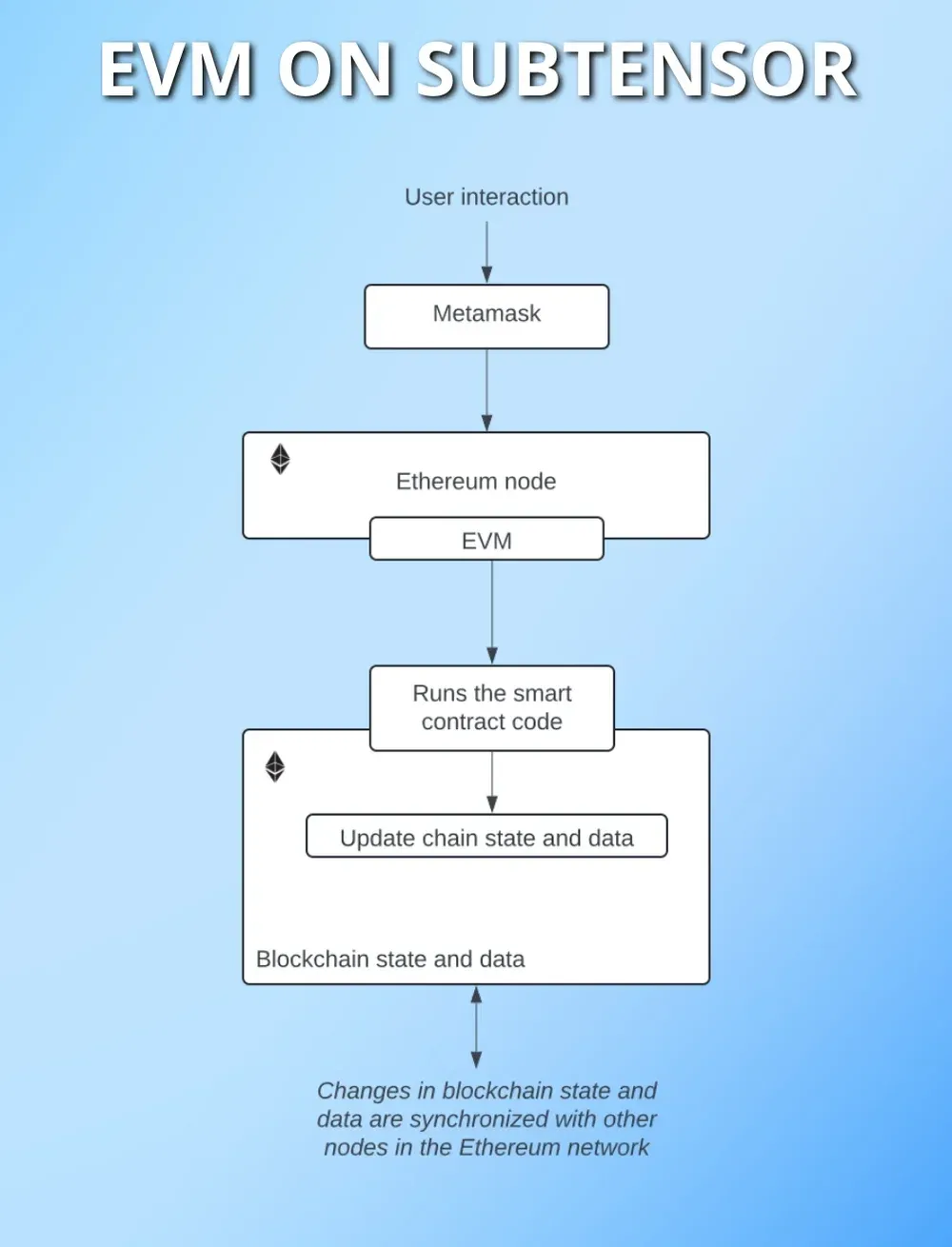 EVM sur Subtensor
