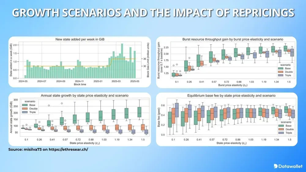 Growth Scenarios and the Impact of Repricings
