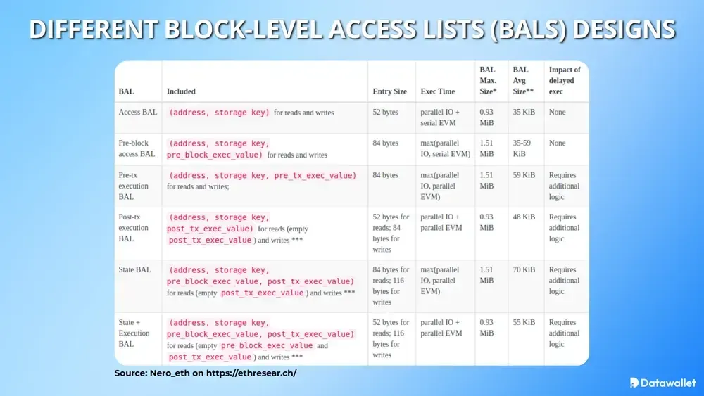 Different Block-Level Access Lists (BALs) Designs