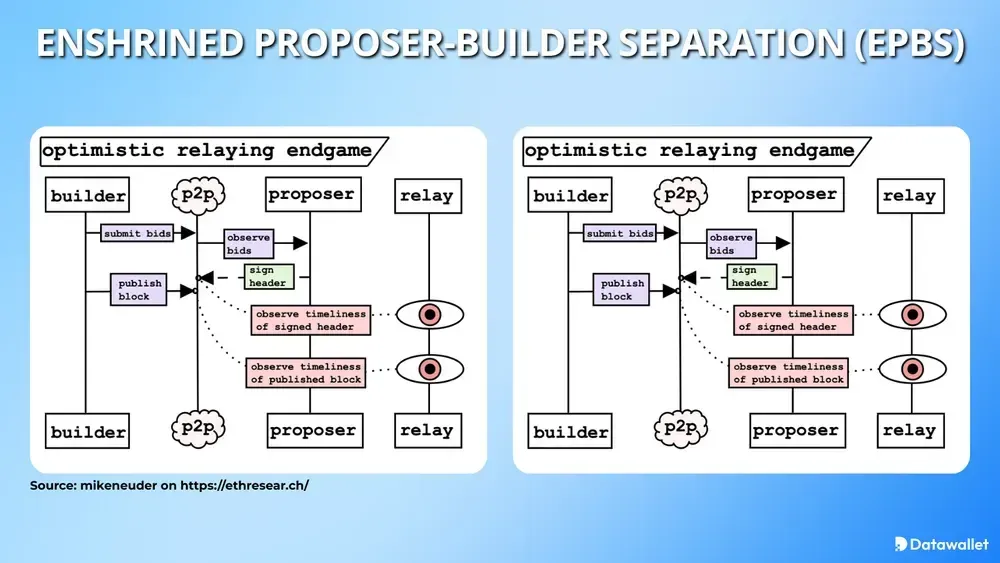 Enshrined Proposer-Builder Separation (ePBS)
