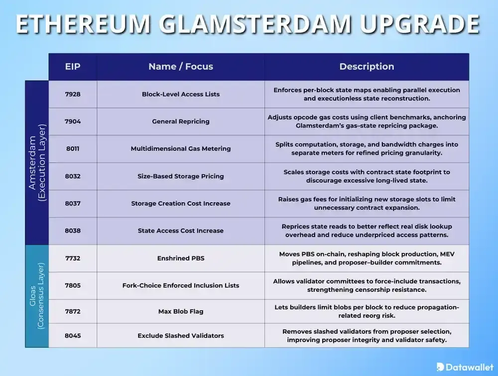 Ethereum Glamsterdam EIPs