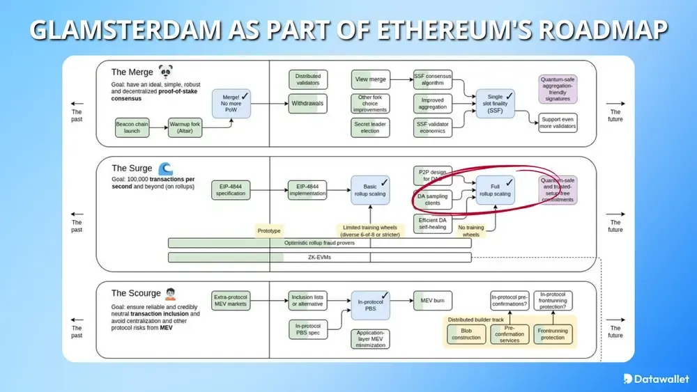 Glamsterdam As Part of Ethereum's Roadmap