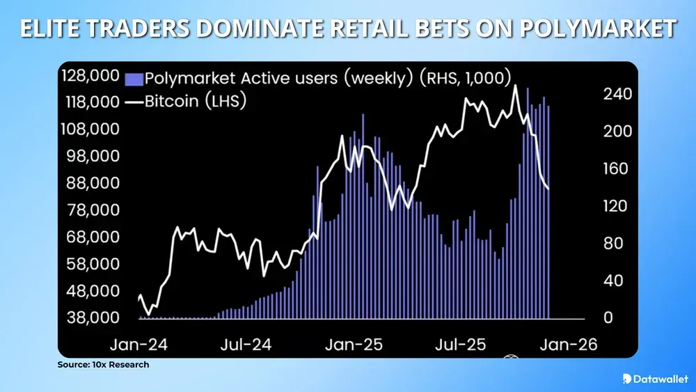 Elite Traders Dominate Retail Bets in Prediction Markets