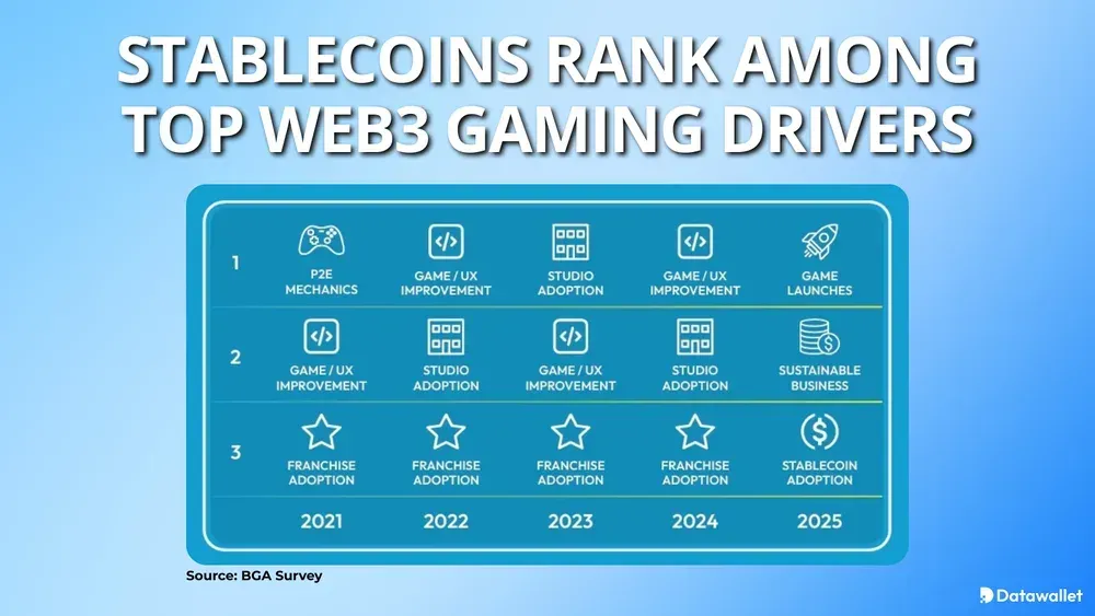 Stablecoins Rank Among Top Web3 Gaming Drivers