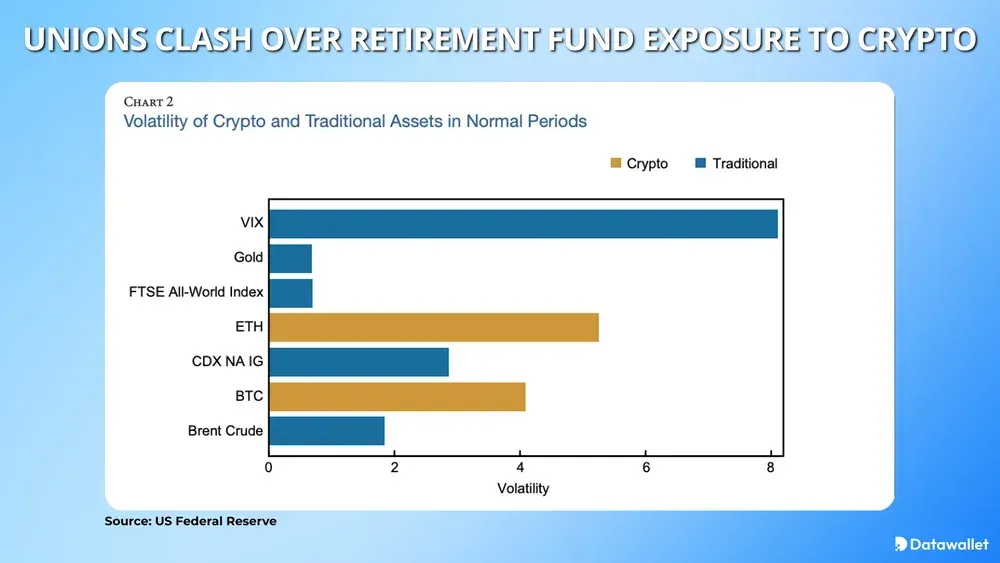 Unions Clash Over Retirement Fund Exposure to Crypto