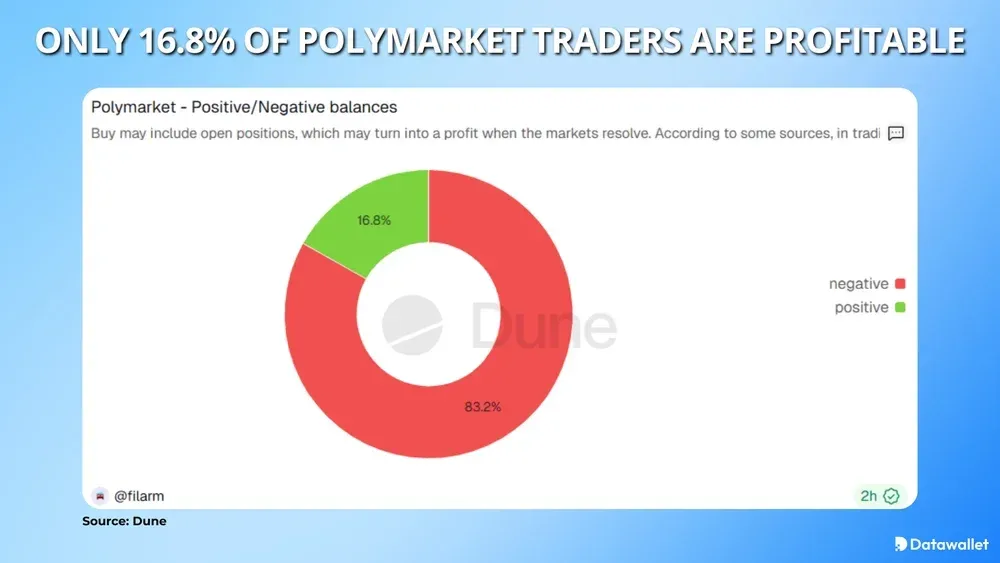Polymarket交易者中仅有16.8%实现盈利