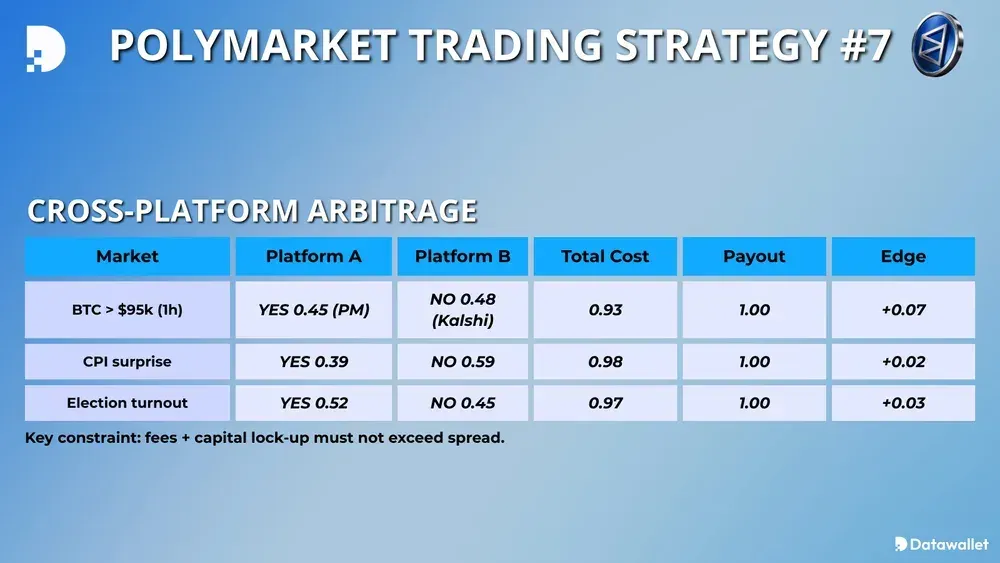 多市场交易策略 #7