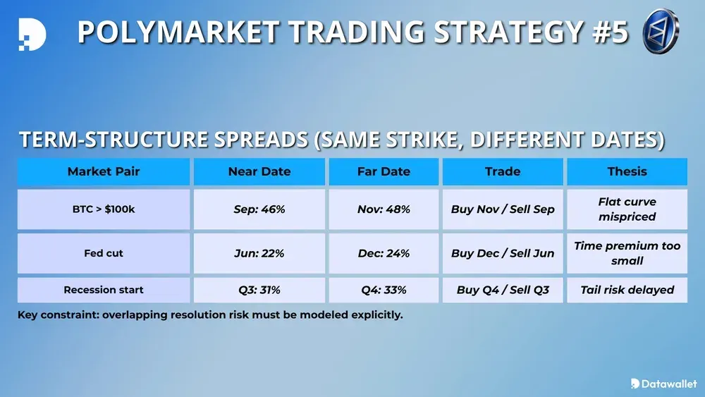 Polymarket交易策略 #5