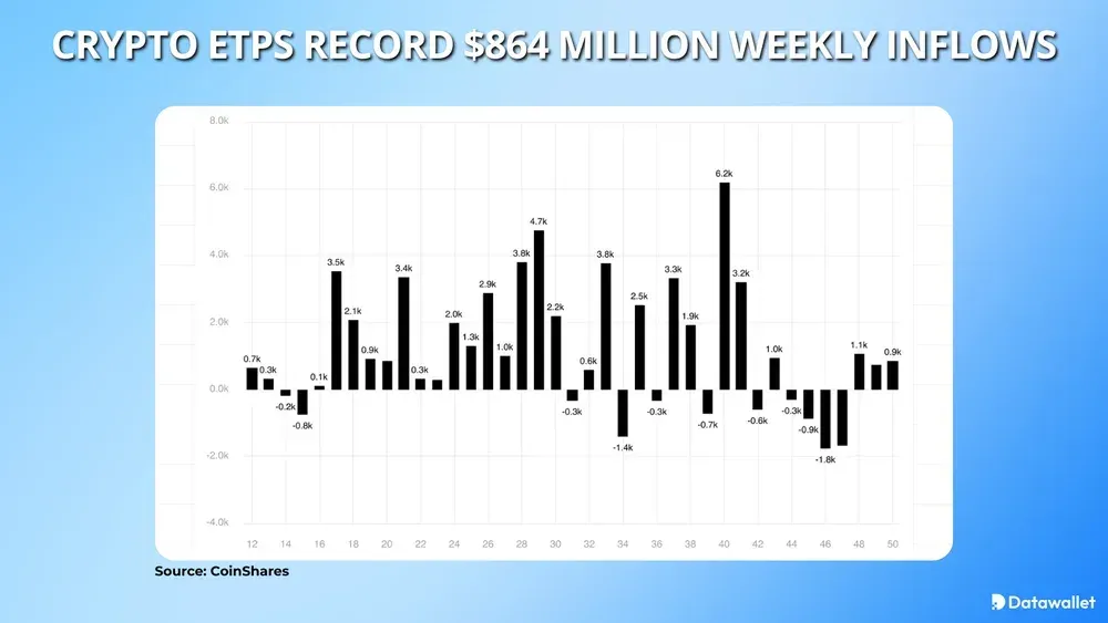 Crypto ETPs Record $864 Million Weekly Inflows