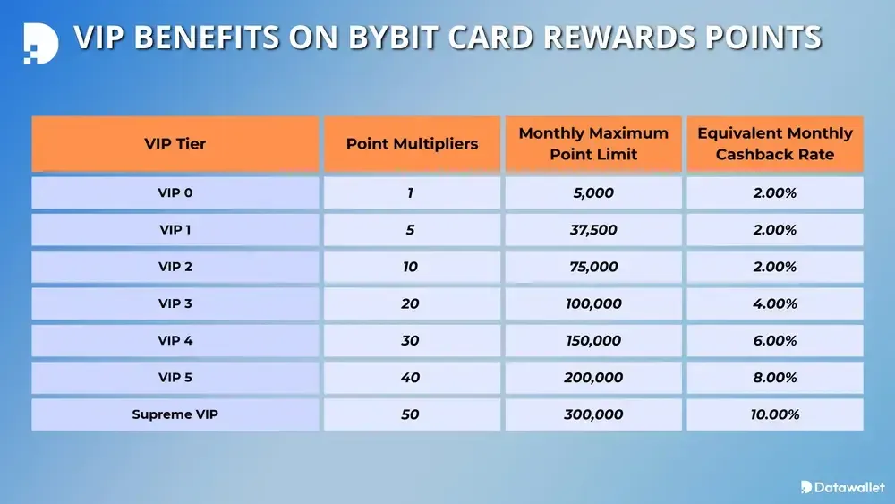 VIP Benefits on Bybit Card Rewards Points