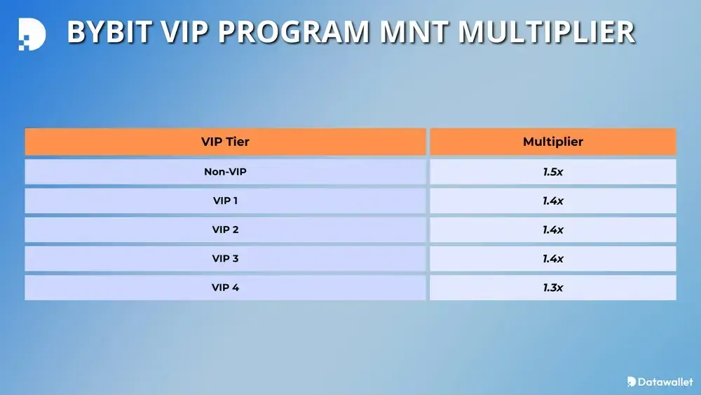 Bybit VIP Program MNT Multiplier
