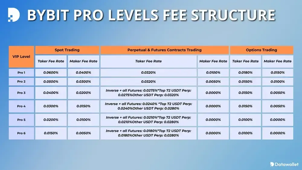 Bybit Pro Levels Fee Structure