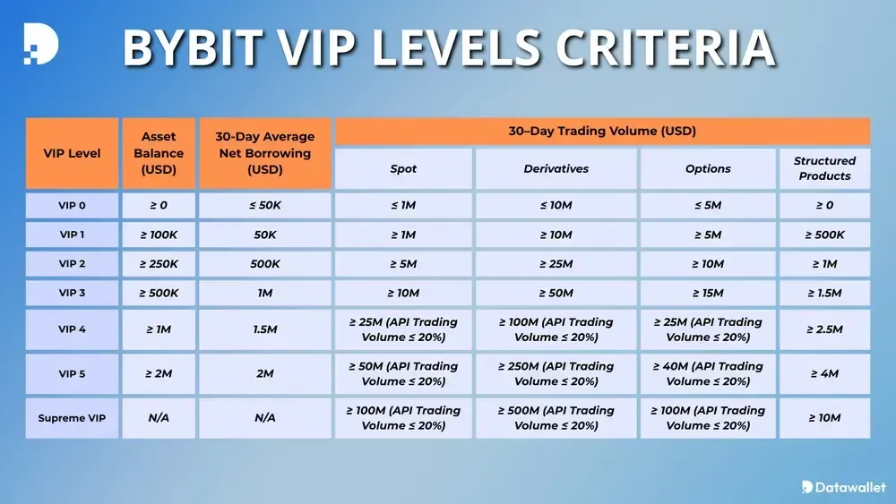 Bybit VIP Levels Criteria