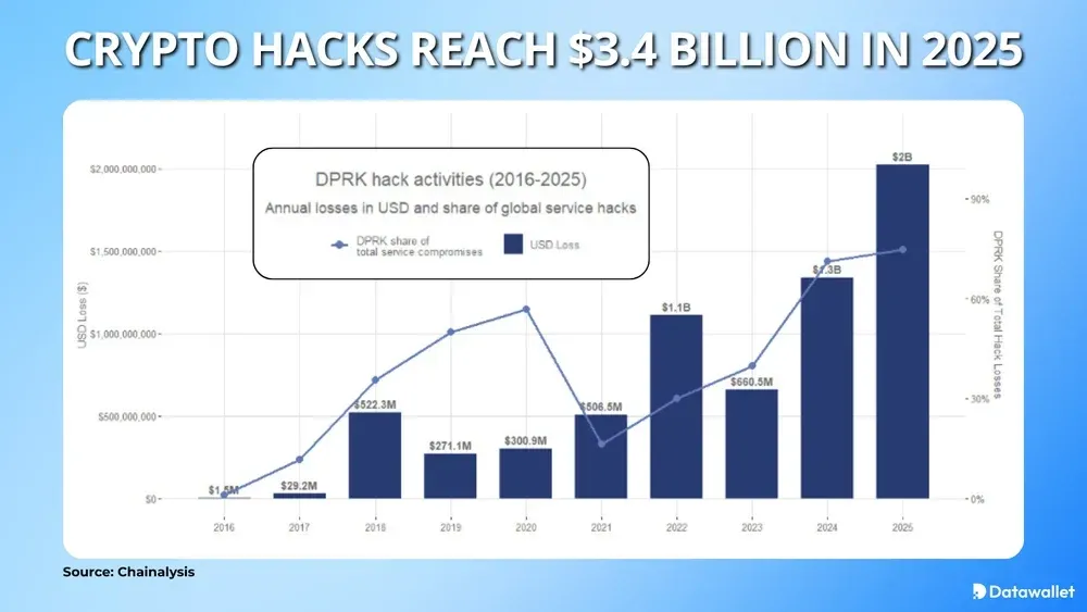 تصل قيمة عمليات القرصنة على العملات المشفرة إلى 3.4 مليار دولار في عام 2025