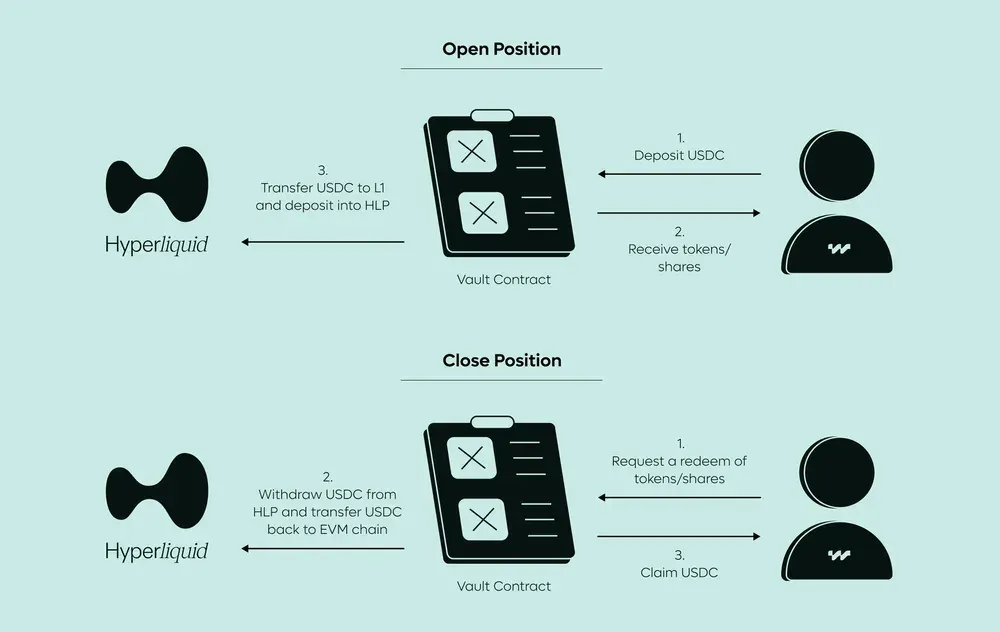 Hyperliquidity HLP Architecture
