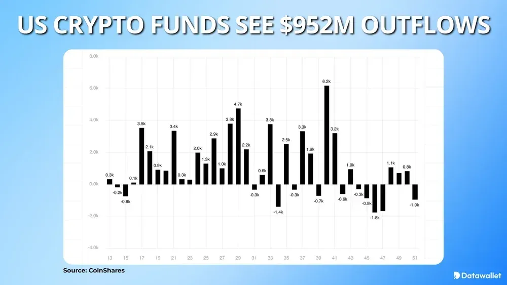 صناديق العملات المشفرة الأمريكية تشهد تدفقات خارجية بقيمة 952 مليون دولار