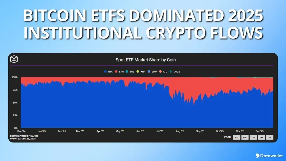 صناديق الاستثمار المتداولة في البيتكوين تهيمن على تدفقات العملات المشفرة المؤسسية لعام 2025