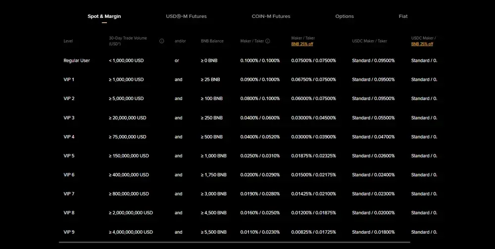 Frais liés aux niveaux VIP Binance