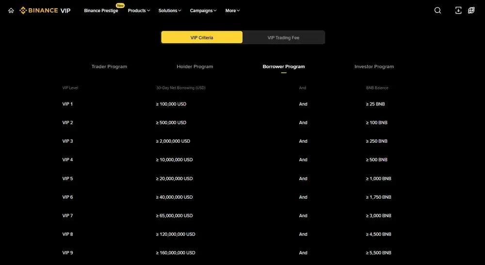 Niveaux du programme d'emprunteur VIP Binance