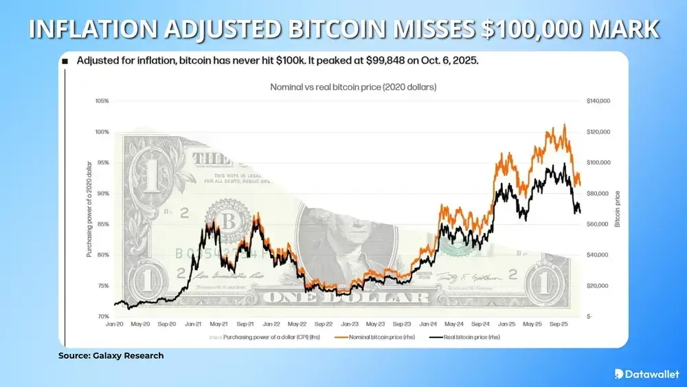 البيتكوين المعدلة حسب التضخم تفشل في تجاوز حاجز 100,000 دولار