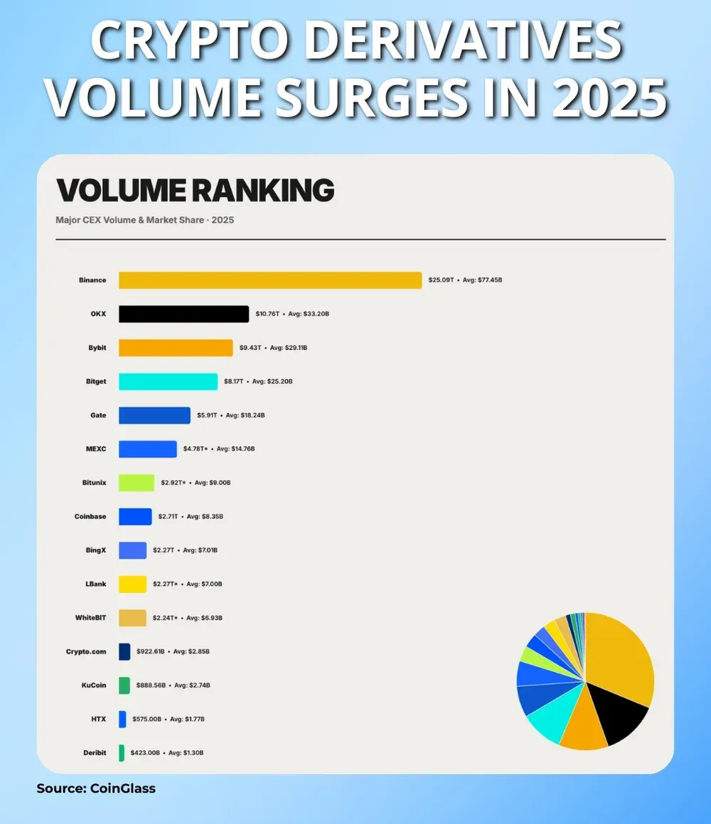 ارتفاع حجم مشتقات العملات المشفرة في عام 2025