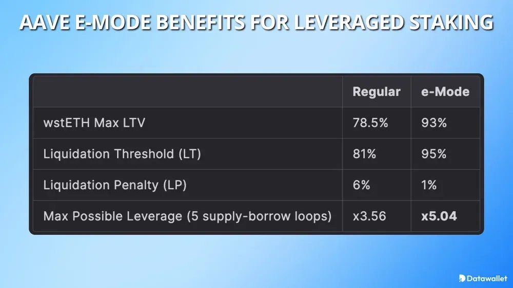 Aave E-Mode Benefits for Leveraged Staking