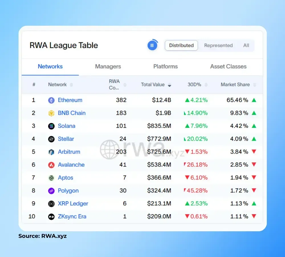 الأصول الواقعية تتفوق على DEXs في DeFi