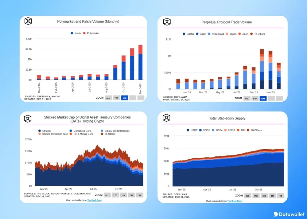 I dati rivelano i cambiamenti strutturali delle criptovalute nel 2025