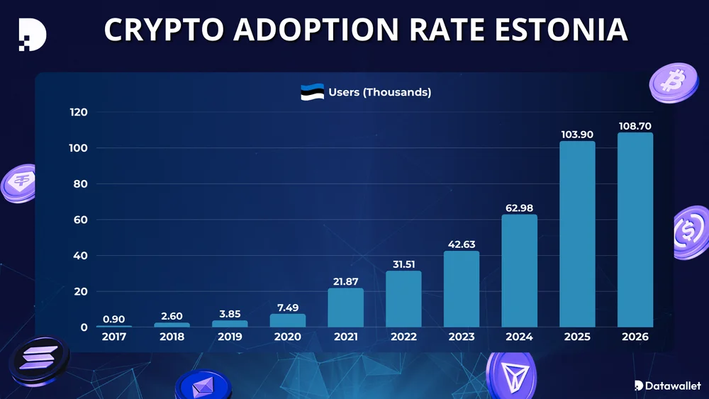 Crypto Adoption Rate Estonia