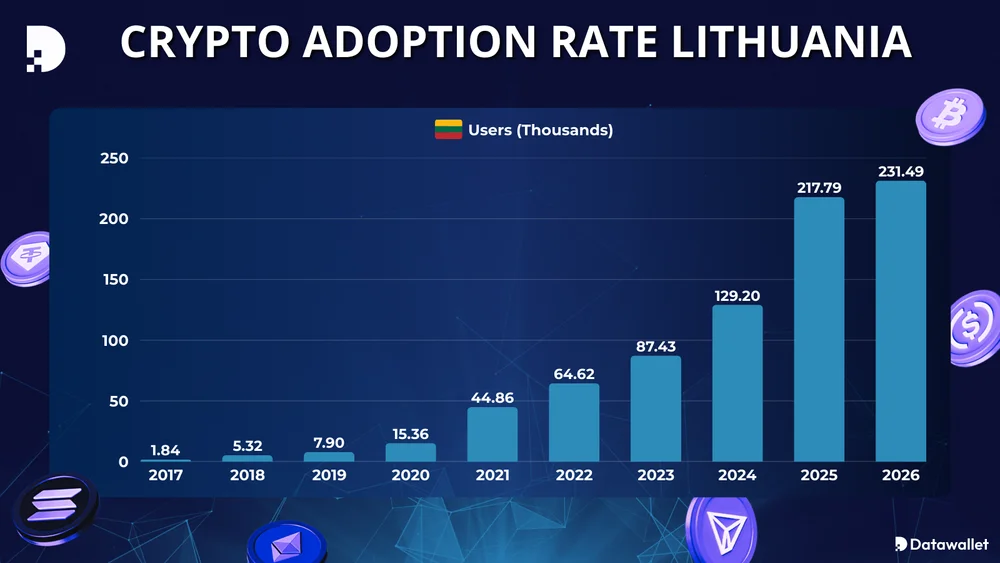 معدل اعتماد العملات المشفرة في ليتوانيا
