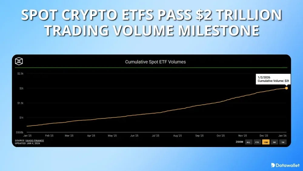 Spot Crypto ETFs Pass $2 Trillion Trading Volume Milestone