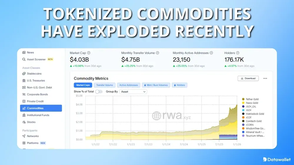 Tokenized Commodities Have Exploded Recently