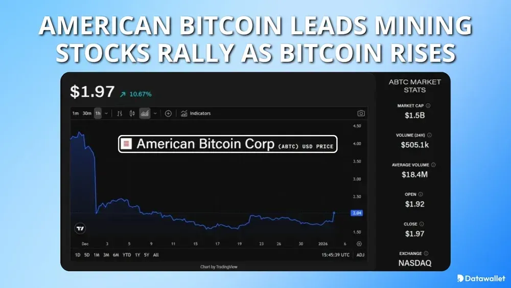American Bitcoin Leads Mining Stocks Rally As BTC Rises