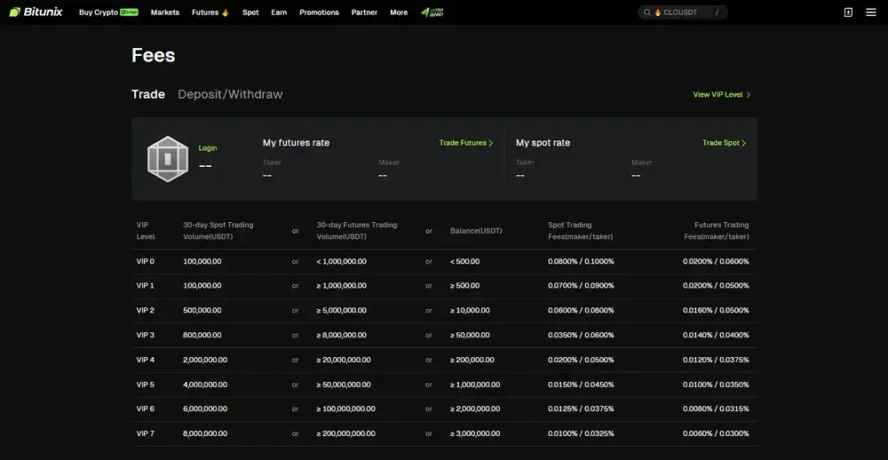 Gebührenstruktur von Bitunix
