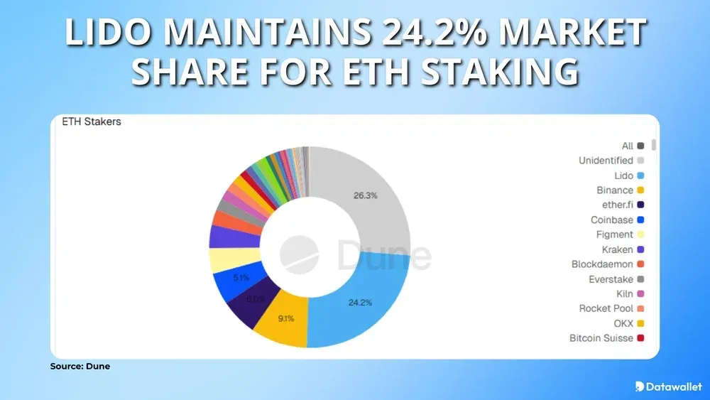 Lido сохраняет 24,2% долю рынка стейкинга ETH